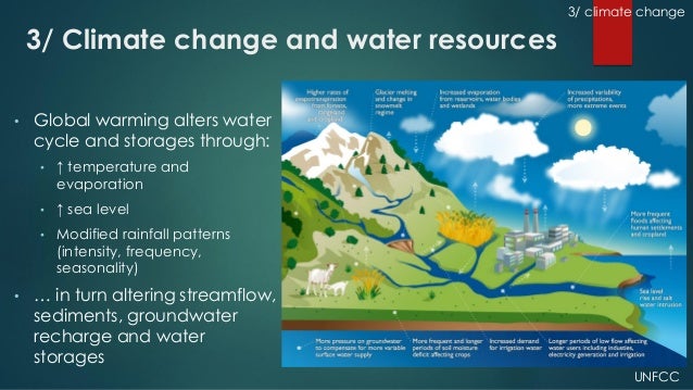 Climate Change and Water Resources in South Asia